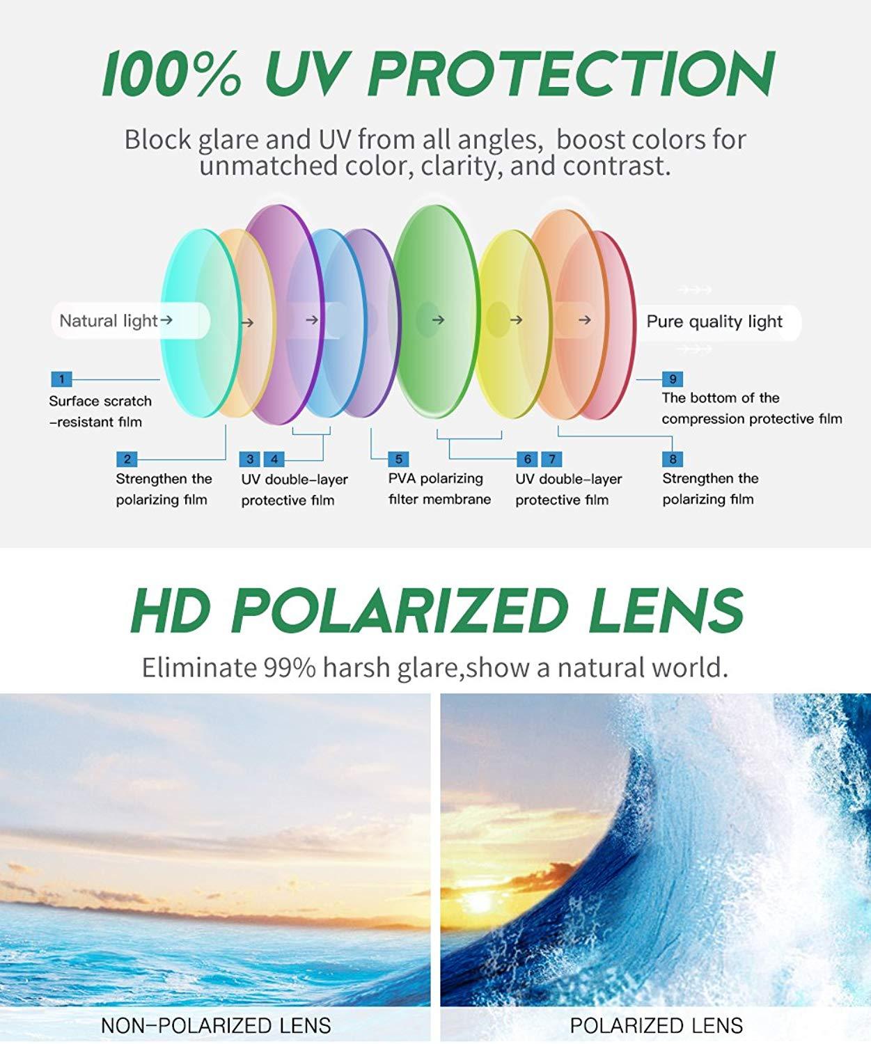 Infographie protection UV 100% et lentilles polarisées HD